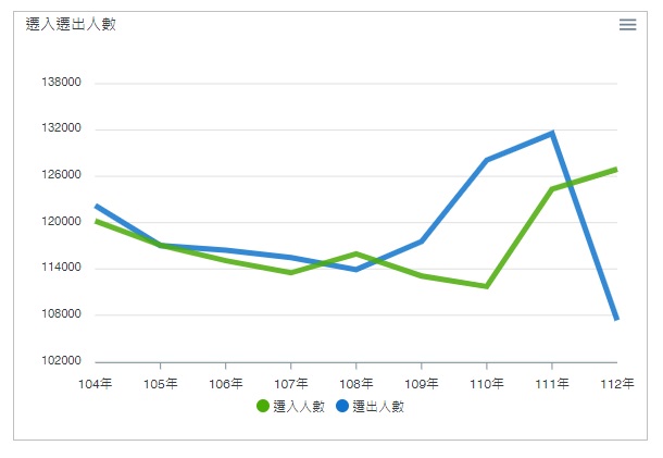 104-113年-遷入遷出人數